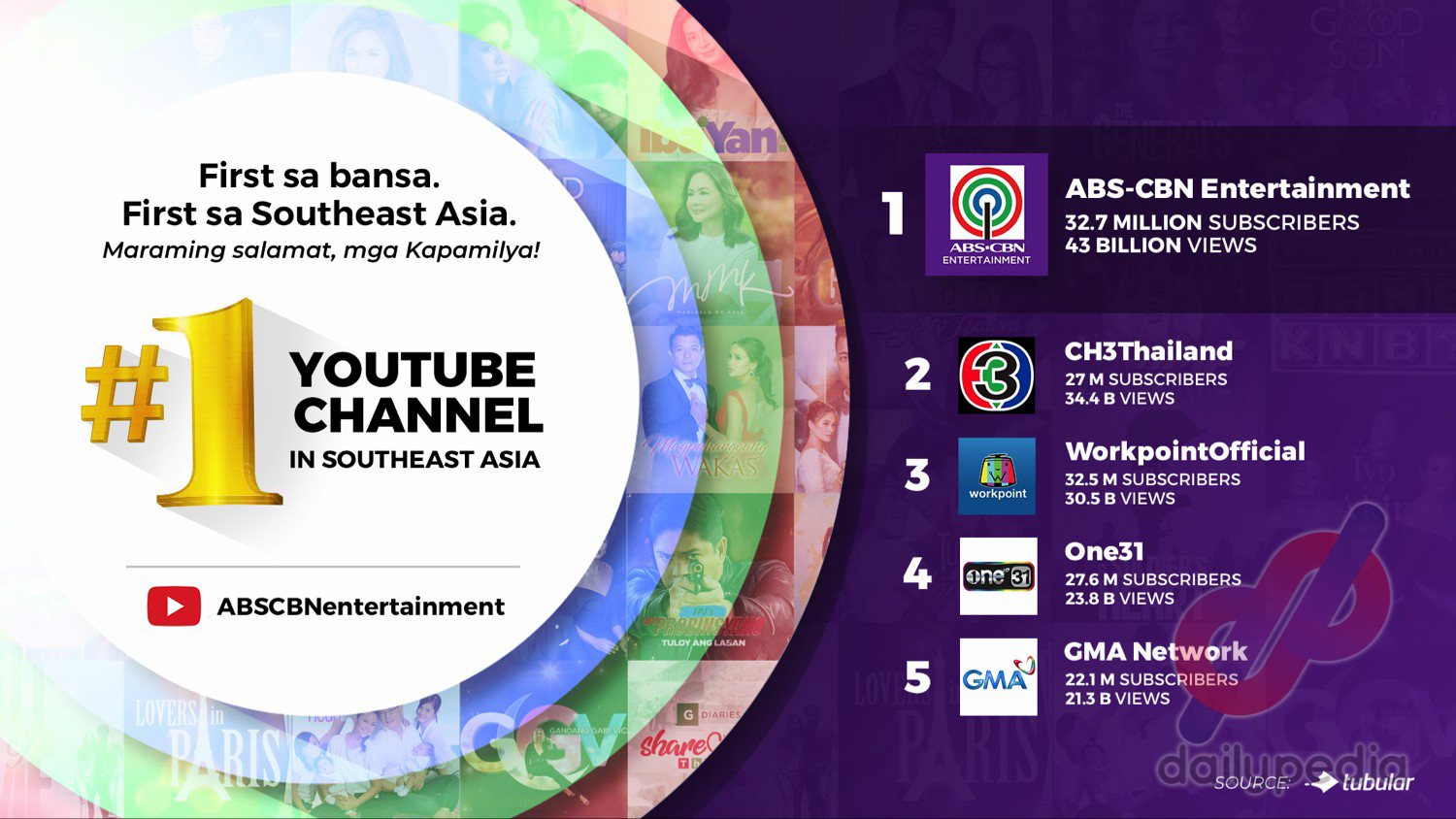 ABSCBN Entertainment, numero unong YouTube channel na sa Southeast